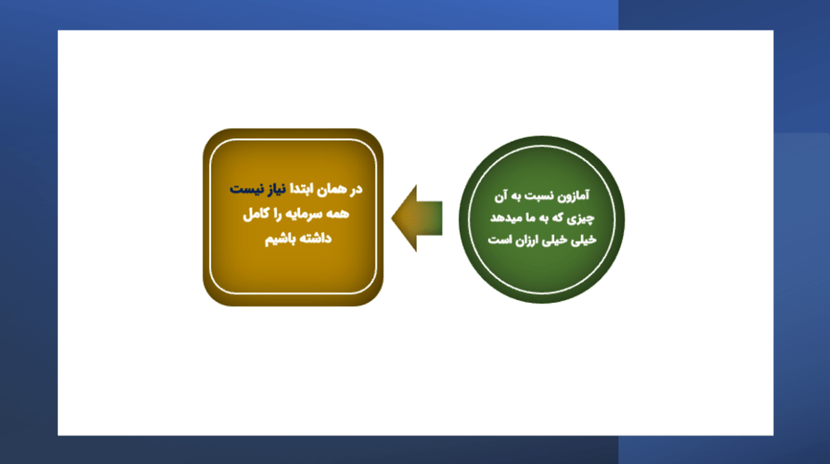 میانگین زمان مورد نیاز برای شروع کسب و کار آمازون