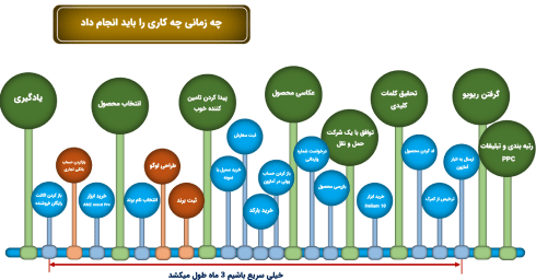 نقشه را ه بیزینس آمازون